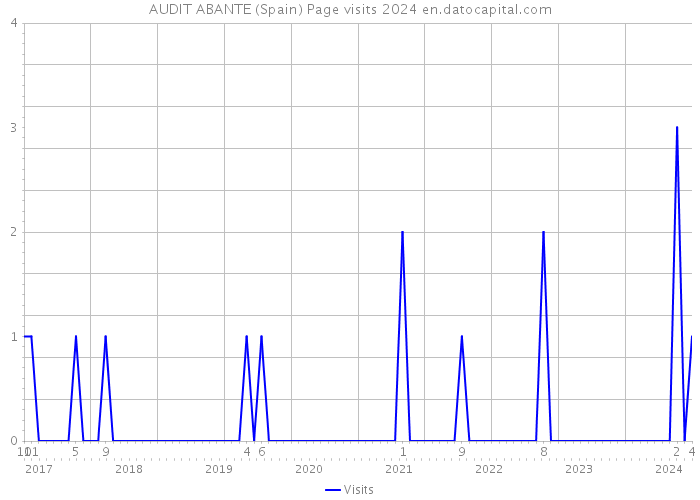 AUDIT ABANTE (Spain) Page visits 2024 
