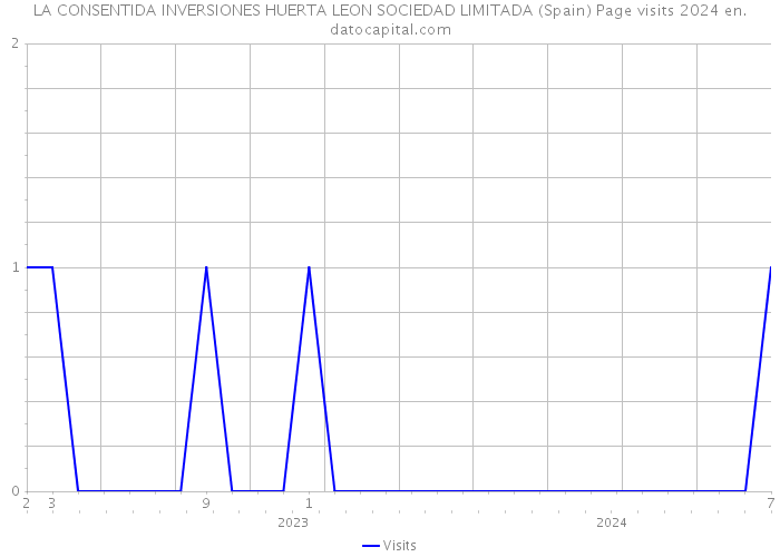 LA CONSENTIDA INVERSIONES HUERTA LEON SOCIEDAD LIMITADA (Spain) Page visits 2024 