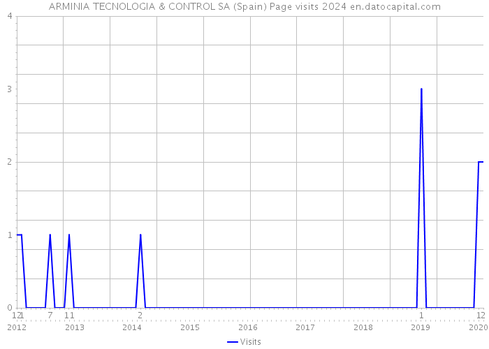 ARMINIA TECNOLOGIA & CONTROL SA (Spain) Page visits 2024 