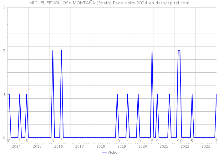 MIGUEL FENOLLOSA MONTAÑA (Spain) Page visits 2024 