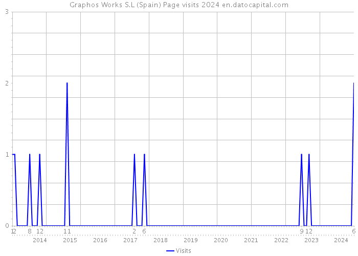 Graphos Works S.L (Spain) Page visits 2024 