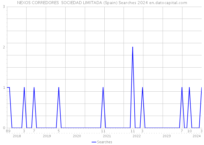 NEXOS CORREDORES SOCIEDAD LIMITADA (Spain) Searches 2024 