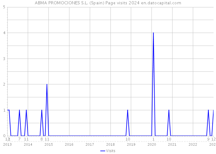 ABMA PROMOCIONES S.L. (Spain) Page visits 2024 