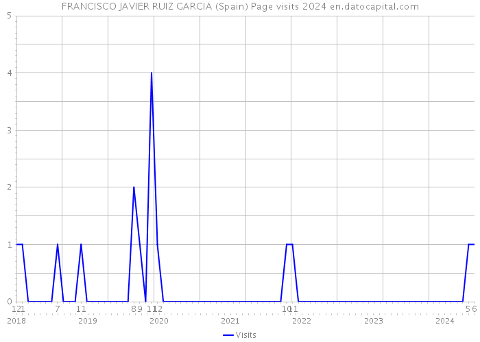 FRANCISCO JAVIER RUIZ GARCIA (Spain) Page visits 2024 