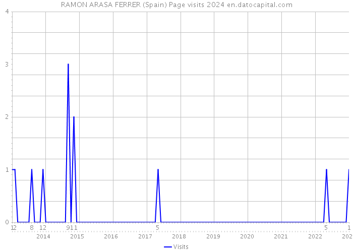 RAMON ARASA FERRER (Spain) Page visits 2024 