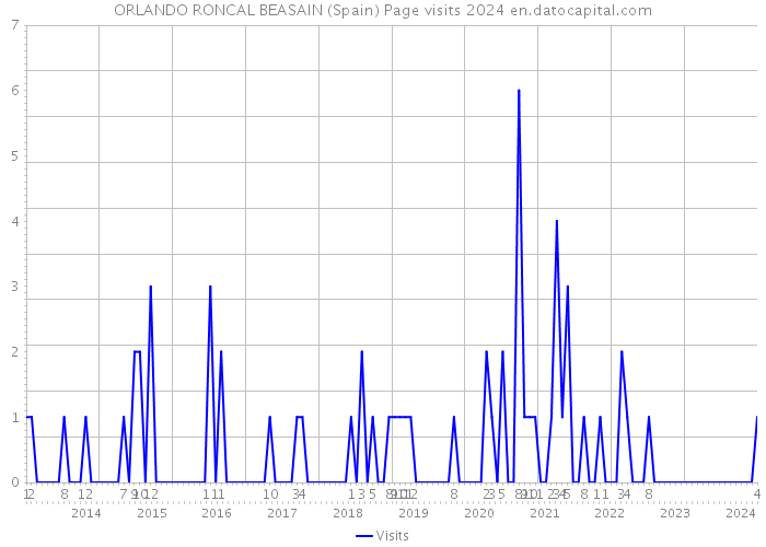 ORLANDO RONCAL BEASAIN (Spain) Page visits 2024 