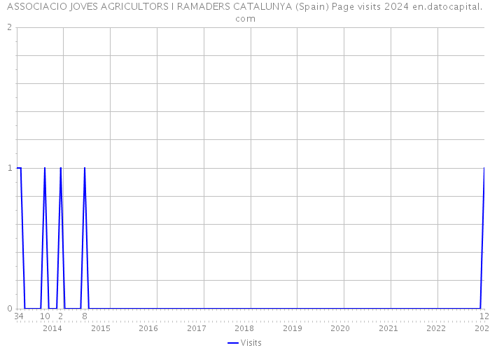 ASSOCIACIO JOVES AGRICULTORS I RAMADERS CATALUNYA (Spain) Page visits 2024 