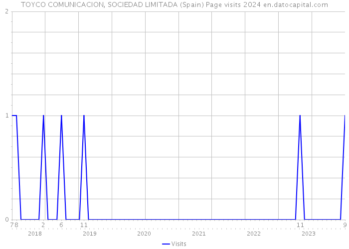 TOYCO COMUNICACION, SOCIEDAD LIMITADA (Spain) Page visits 2024 