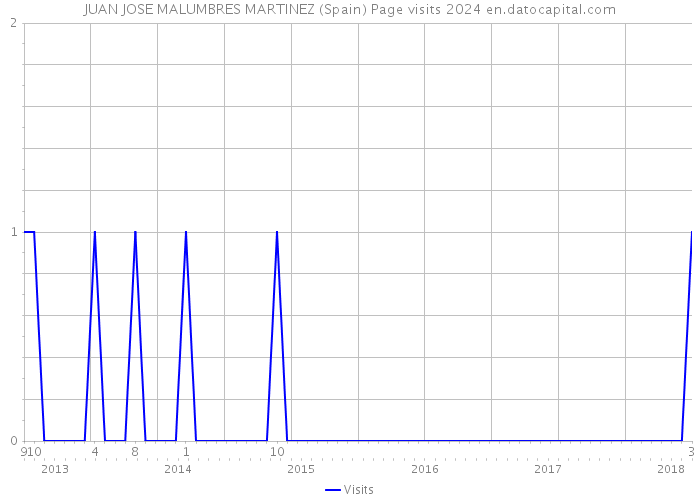 JUAN JOSE MALUMBRES MARTINEZ (Spain) Page visits 2024 