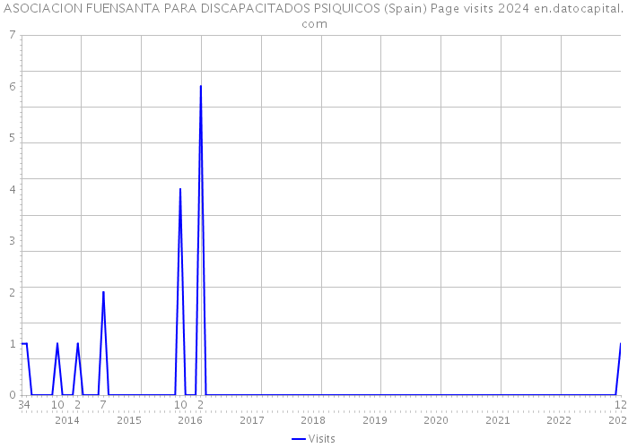 ASOCIACION FUENSANTA PARA DISCAPACITADOS PSIQUICOS (Spain) Page visits 2024 