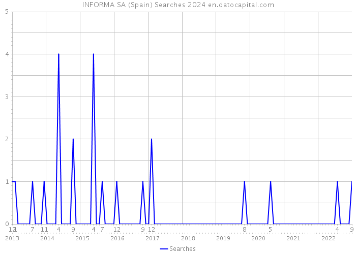 INFORMA SA (Spain) Searches 2024 