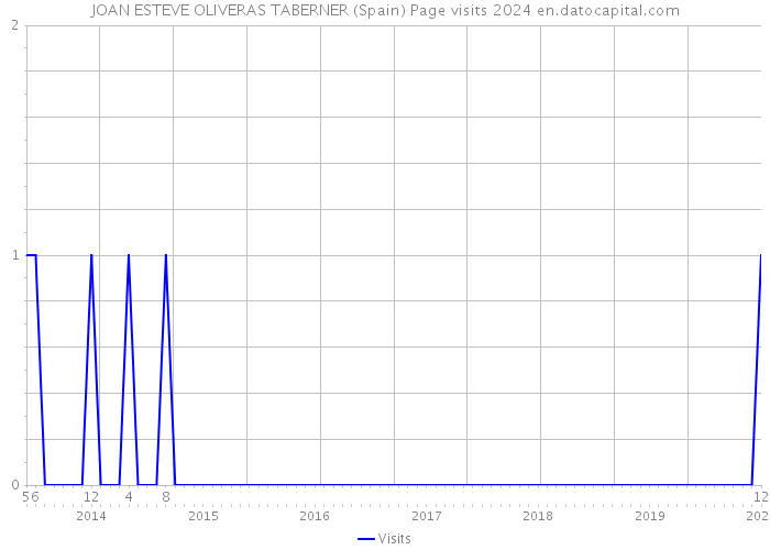 JOAN ESTEVE OLIVERAS TABERNER (Spain) Page visits 2024 