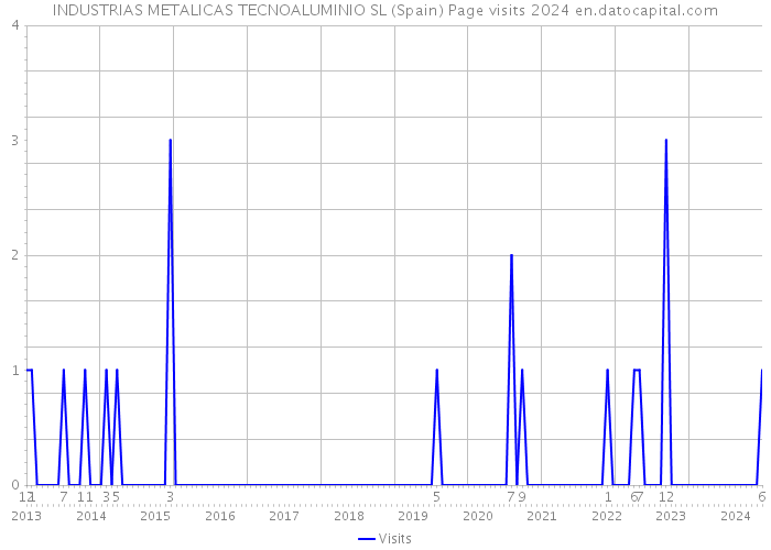INDUSTRIAS METALICAS TECNOALUMINIO SL (Spain) Page visits 2024 