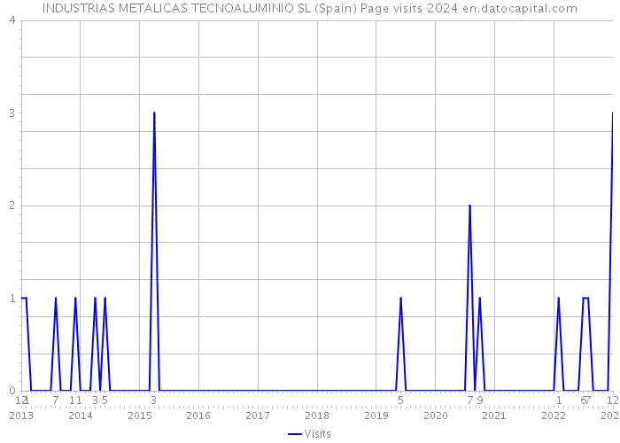 INDUSTRIAS METALICAS TECNOALUMINIO SL (Spain) Page visits 2024 