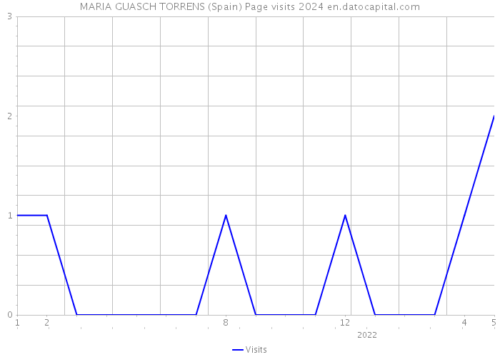 MARIA GUASCH TORRENS (Spain) Page visits 2024 