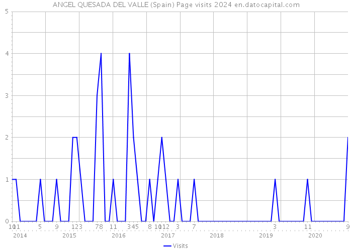 ANGEL QUESADA DEL VALLE (Spain) Page visits 2024 