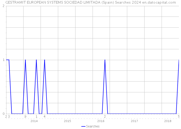 GESTRAMIT EUROPEAN SYSTEMS SOCIEDAD LIMITADA (Spain) Searches 2024 