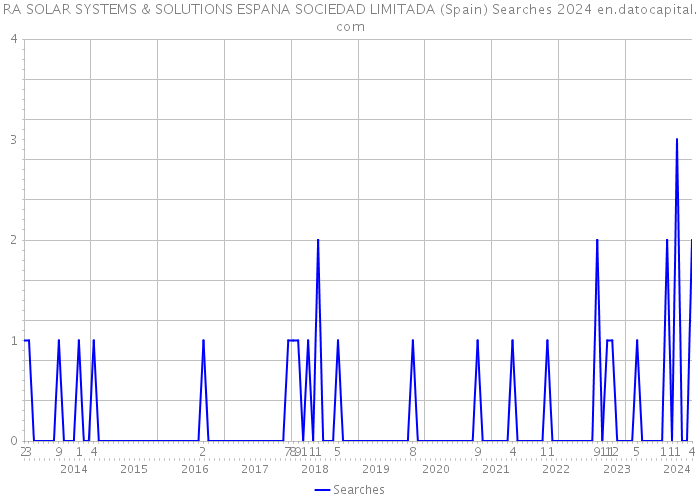 RA SOLAR SYSTEMS & SOLUTIONS ESPANA SOCIEDAD LIMITADA (Spain) Searches 2024 