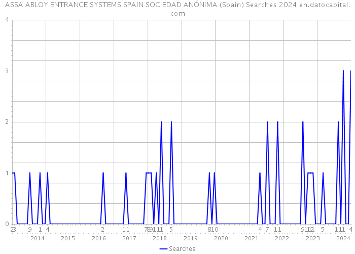 ASSA ABLOY ENTRANCE SYSTEMS SPAIN SOCIEDAD ANÓNIMA (Spain) Searches 2024 