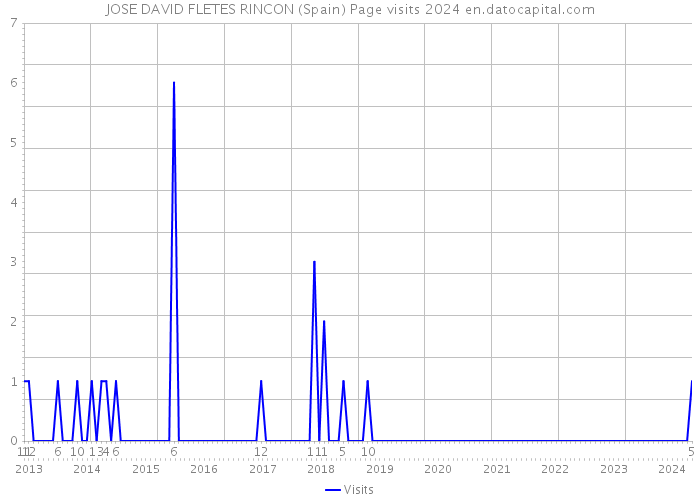 JOSE DAVID FLETES RINCON (Spain) Page visits 2024 