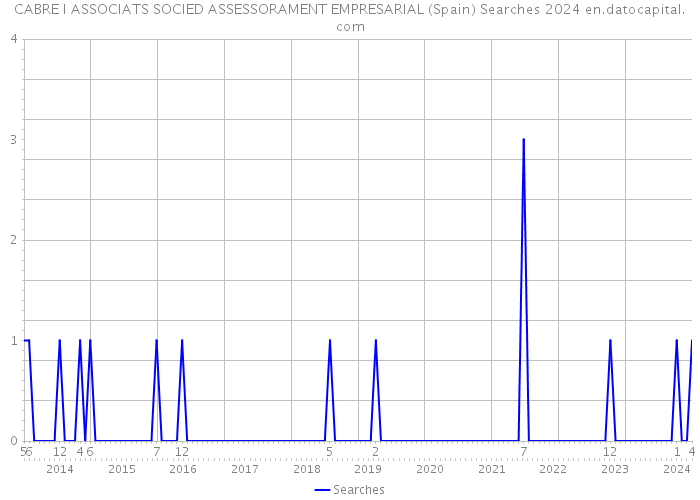 CABRE I ASSOCIATS SOCIED ASSESSORAMENT EMPRESARIAL (Spain) Searches 2024 