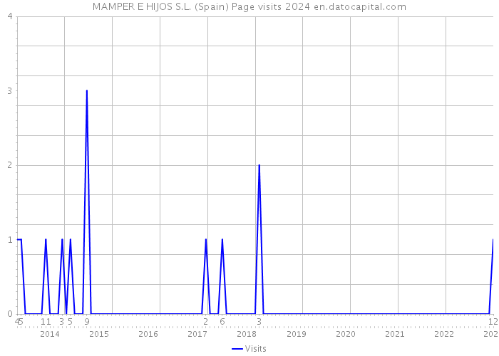 MAMPER E HIJOS S.L. (Spain) Page visits 2024 