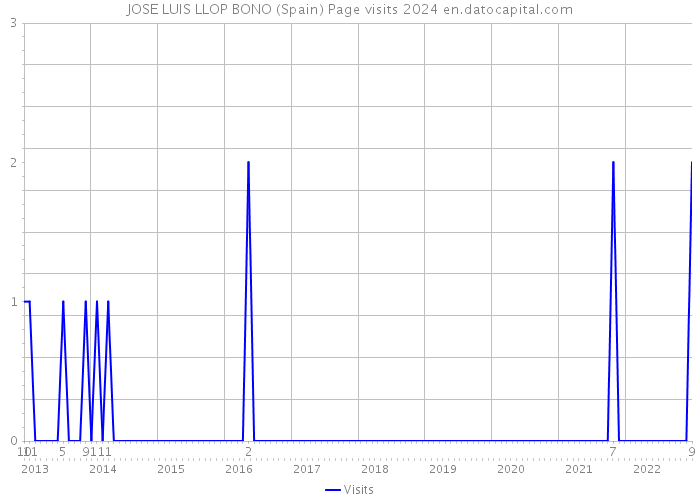 JOSE LUIS LLOP BONO (Spain) Page visits 2024 