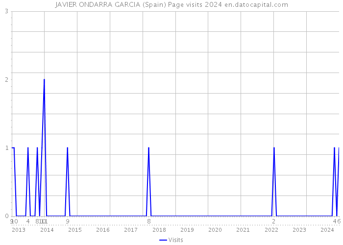 JAVIER ONDARRA GARCIA (Spain) Page visits 2024 