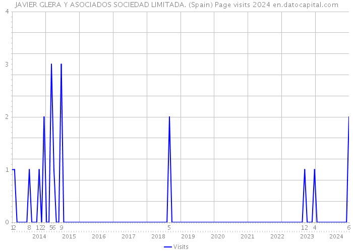 JAVIER GLERA Y ASOCIADOS SOCIEDAD LIMITADA. (Spain) Page visits 2024 