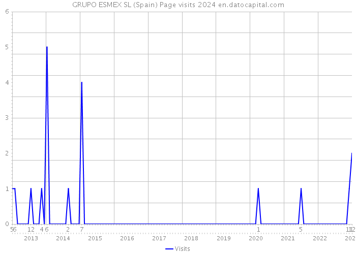 GRUPO ESMEX SL (Spain) Page visits 2024 