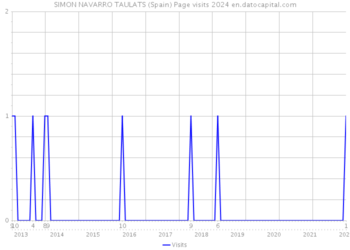 SIMON NAVARRO TAULATS (Spain) Page visits 2024 
