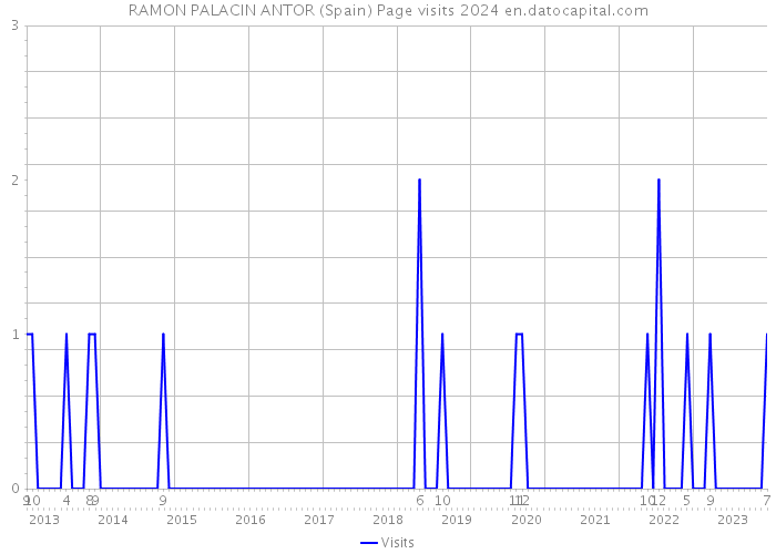 RAMON PALACIN ANTOR (Spain) Page visits 2024 