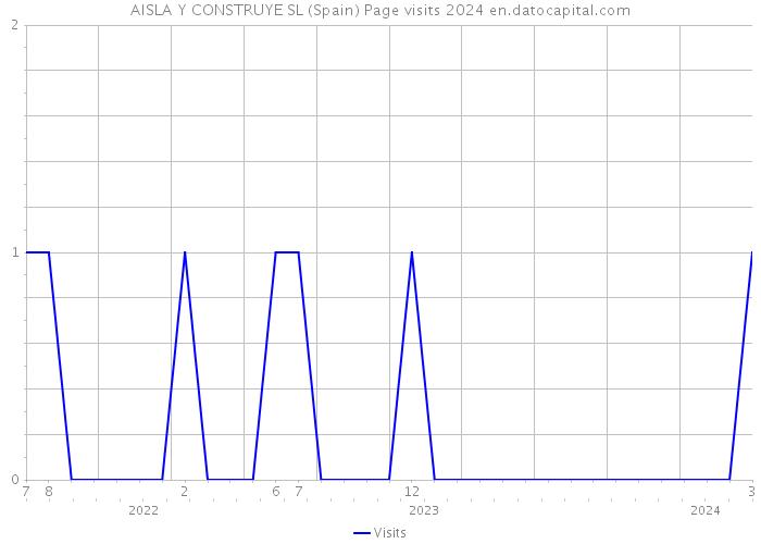 AISLA Y CONSTRUYE SL (Spain) Page visits 2024 