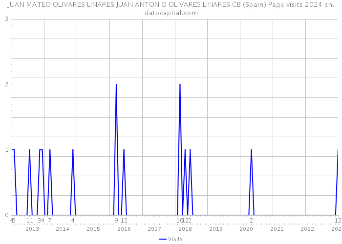 JUAN MATEO OLIVARES LINARES JUAN ANTONIO OLIVARES LINARES CB (Spain) Page visits 2024 