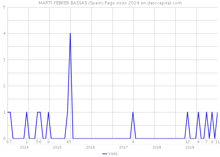 MARTI FEBRER BASSAS (Spain) Page visits 2024 