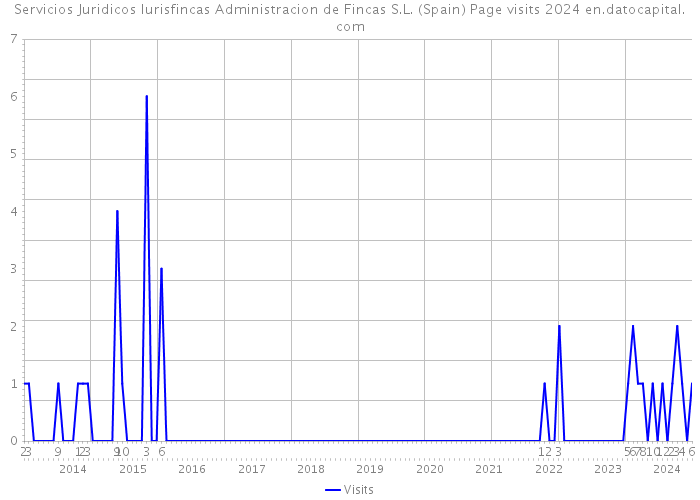 Servicios Juridicos Iurisfincas Administracion de Fincas S.L. (Spain) Page visits 2024 