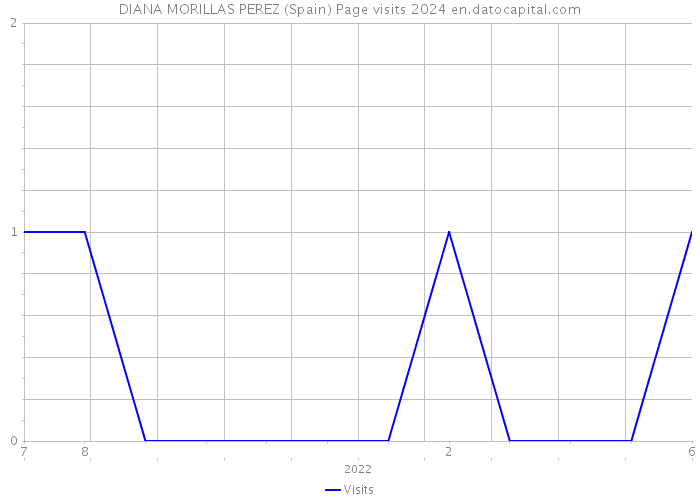 DIANA MORILLAS PEREZ (Spain) Page visits 2024 