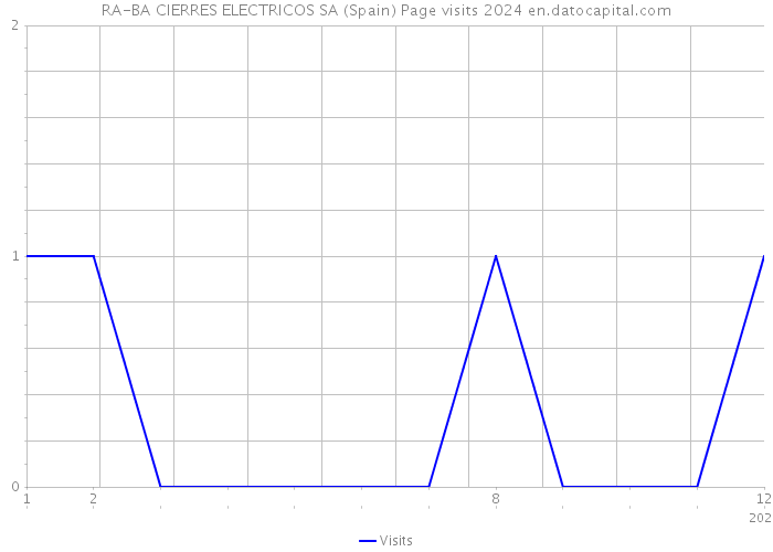 RA-BA CIERRES ELECTRICOS SA (Spain) Page visits 2024 