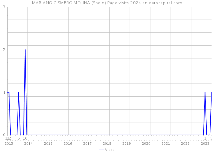 MARIANO GISMERO MOLINA (Spain) Page visits 2024 