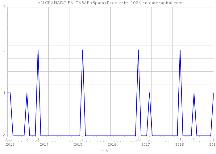JUAN GRANADO BALTASAR (Spain) Page visits 2024 
