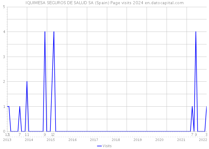 IQUIMESA SEGUROS DE SALUD SA (Spain) Page visits 2024 