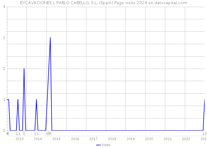 EXCAVACIONES J. PABLO CABELLO, S.L. (Spain) Page visits 2024 
