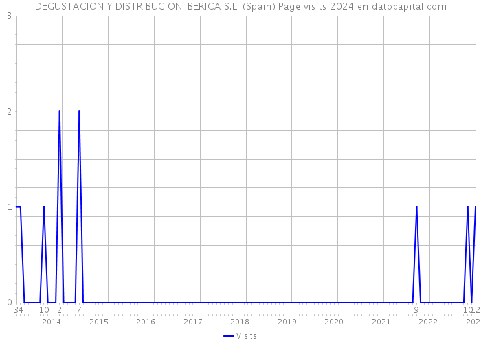 DEGUSTACION Y DISTRIBUCION IBERICA S.L. (Spain) Page visits 2024 