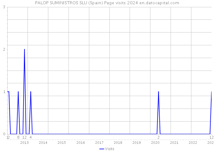 PALOP SUMINISTROS SLU (Spain) Page visits 2024 