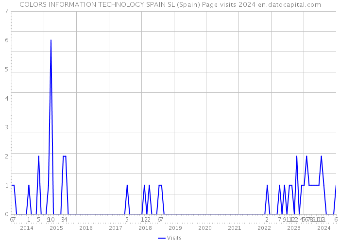 COLORS INFORMATION TECHNOLOGY SPAIN SL (Spain) Page visits 2024 