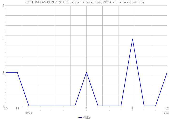CONTRATAS PEREZ 2018 SL (Spain) Page visits 2024 
