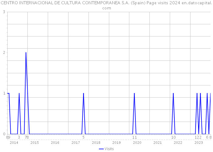 CENTRO INTERNACIONAL DE CULTURA CONTEMPORANEA S.A. (Spain) Page visits 2024 