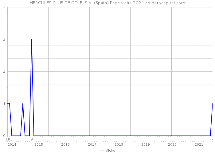 HERCULES CLUB DE GOLF, S.A. (Spain) Page visits 2024 