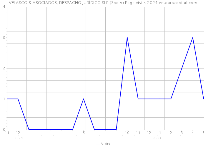 VELASCO & ASOCIADOS, DESPACHO JURÍDICO SLP (Spain) Page visits 2024 