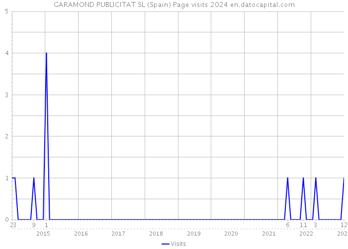 GARAMOND PUBLICITAT SL (Spain) Page visits 2024 